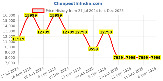 tatacliq.com Asics Men's GEL-Kayano 30 Grey Running Shoes asics Price History Graph from 27 Jul 2024 to 3 Dec 2025