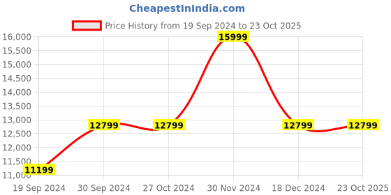 tatacliq.com Asics Men's GEL-Kayano 30 Grey Running Shoes asics Price History Graph from 19 Sep 2024 to 22 Oct 2025