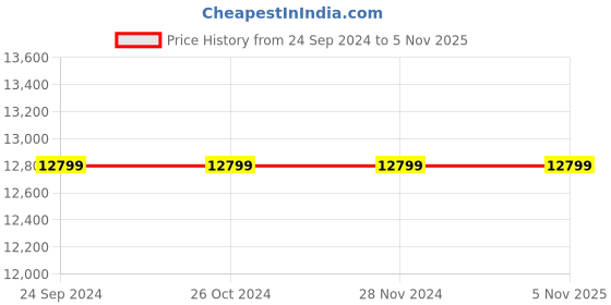tatacliq.com Asics Men's GEL-Kayano 30 Grey Running Shoes asics Price History Graph from 24 Sep 2024 to 4 Nov 2025
