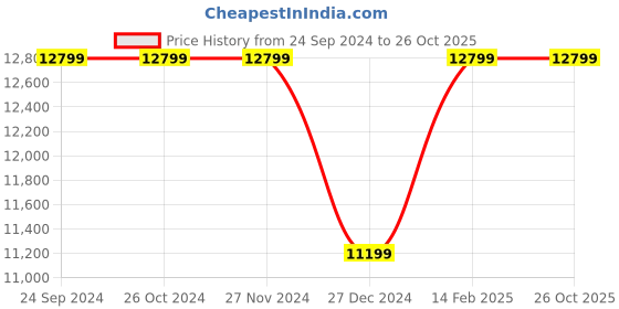 tatacliq.com Asics Men's GEL-Kayano 30 Navy Running Shoes asics Price History Graph from 24 Sep 2024 to 26 Oct 2025