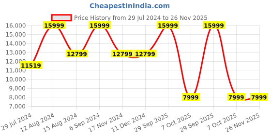tatacliq.com Asics Men's GEL-Kayano 30 Sunrise Red Running Shoes asics Price History Graph from 29 Jul 2024 to 26 Nov 2025