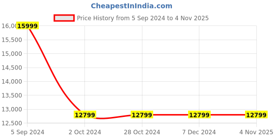 tatacliq.com Asics Men's GEL-Kayano 30 Sunrise Red Running Shoes asics Price History Graph from 5 Sep 2024 to 3 Nov 2025