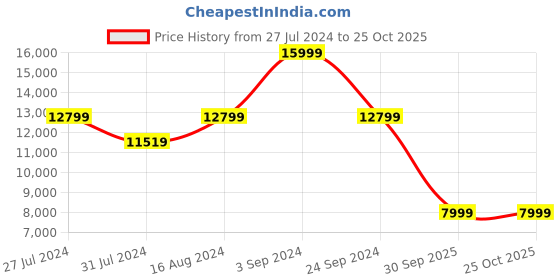 tatacliq.com Asics Men's GEL-Kayano 30 Waterscape Blue Running Shoes asics Price History Graph from 27 Jul 2024 to 25 Oct 2025