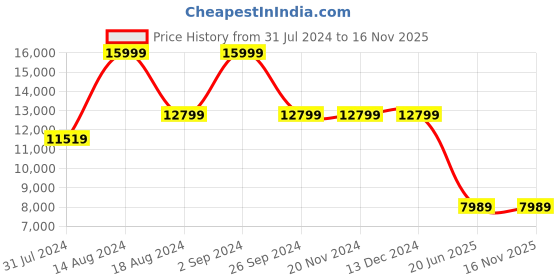 tatacliq.com Asics Men's GEL-Kayano 30 Waterscape Blue Running Shoes asics Price History Graph from 31 Jul 2024 to 16 Nov 2025