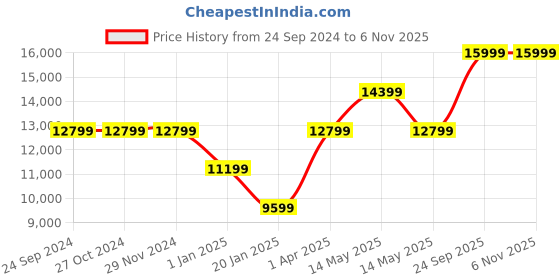 tatacliq.com Asics Men's GEL-Kayano 30 White Running Shoes asics Price History Graph from 24 Sep 2024 to 6 Nov 2025