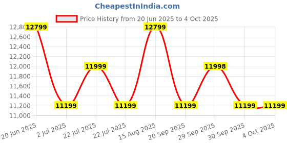 tatacliq.com Asics Men's GEL-KAYANO 31 Black Running Shoes asics Price History Graph from 20 Jun 2025 to 4 Oct 2025