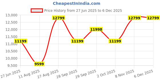 tatacliq.com Asics Men's GEL-KAYANO 31 Black Running Shoes asics Price History Graph from 27 Jun 2025 to 5 Dec 2025