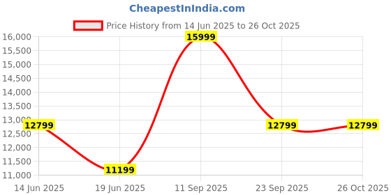 tatacliq.com Asics Men's GEL-KAYANO 31 Black Running Shoes asics Price History Graph from 14 Jun 2025 to 25 Oct 2025