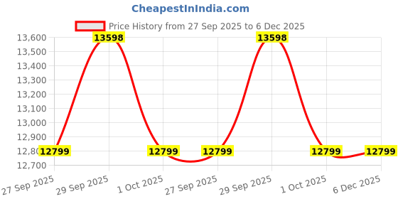 tatacliq.com Asics Men's GEL-KAYANO 31 Black Running Shoes asics Price History Graph from 27 Sep 2025 to 6 Dec 2025