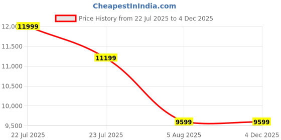 tatacliq.com Asics Men's GEL-KAYANO 31 Blue Running Shoes asics Price History Graph from 22 Jul 2025 to 1 Dec 2025
