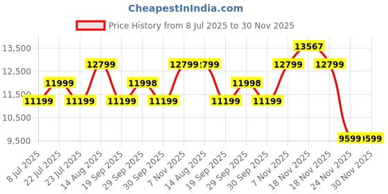 tatacliq.com Asics Men's GEL-KAYANO 31 Celadon Green Running Shoes asics Price History Graph from 8 Jul 2025 to 29 Nov 2025