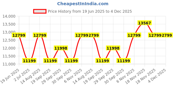 tatacliq.com Asics Men's GEL-KAYANO 31 Green Running Shoes asics Price History Graph from 19 Jun 2025 to 4 Dec 2025