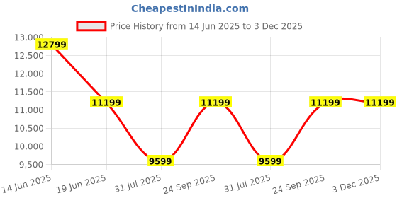 tatacliq.com Asics Men's GEL-KAYANO 31 Green Running Shoes asics Price History Graph from 14 Jun 2025 to 3 Dec 2025