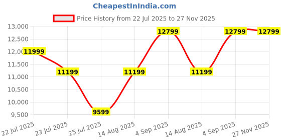 tatacliq.com Asics Men's GEL-KAYANO 31 Green Running Shoes asics Price History Graph from 22 Jul 2025 to 27 Nov 2025