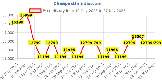 tatacliq.com Asics Men's GEL-KAYANO 31 Grey Running Shoes asics Price History Graph from 30 May 2025 to 26 Nov 2025