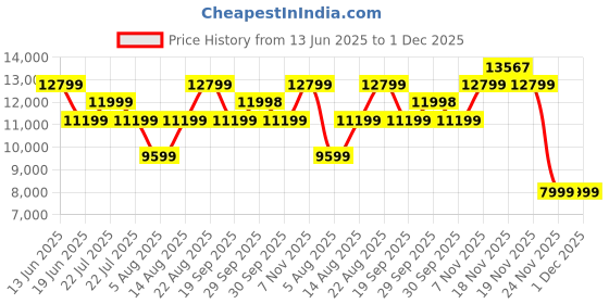 tatacliq.com Asics Men's GEL-KAYANO 31 Indigo Blue Running Shoes asics Price History Graph from 13 Jun 2025 to 1 Dec 2025