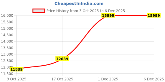 tatacliq.com Asics Men's GEL-KAYANO 31 SERIES Blue Running Shoes asics Price History Graph from 3 Oct 2025 to 5 Dec 2025