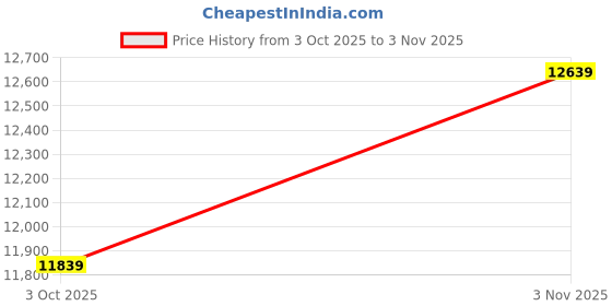 tatacliq.com Asics Men's GEL-KAYANO 31 SERIES Grey Running Shoes asics Price History Graph from 3 Oct 2025 to 3 Nov 2025