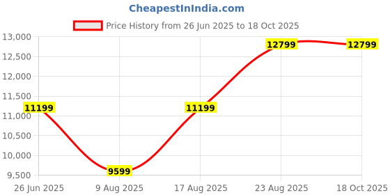 tatacliq.com Asics Men's GEL-KAYANO 31 Taupe Grey Running Shoes asics Price History Graph from 26 Jun 2025 to 18 Oct 2025