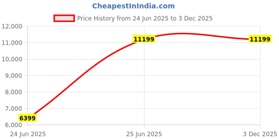 tatacliq.com Asics Men's GEL-KAYANO 31 White Running Shoes asics Price History Graph from 24 Jun 2025 to 3 Dec 2025