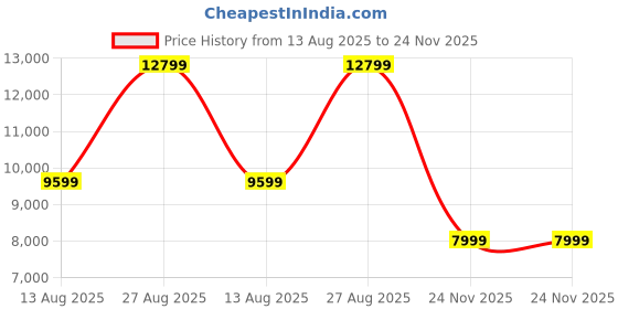 tatacliq.com Asics Men's GEL-KAYANO 31 White Running Shoes asics Price History Graph from 13 Aug 2025 to 24 Nov 2025