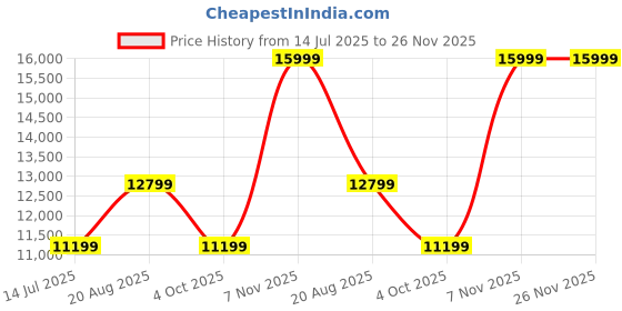 tatacliq.com Asics Men's GEL-KAYANO 31 White Sage Running Shoes asics Price History Graph from 14 Jul 2025 to 26 Nov 2025