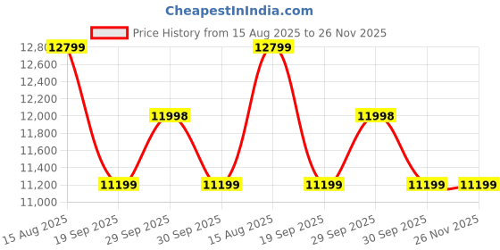 tatacliq.com Asics Men's GEL-KAYANO 31 White Sage Running Shoes asics Price History Graph from 15 Aug 2025 to 25 Nov 2025