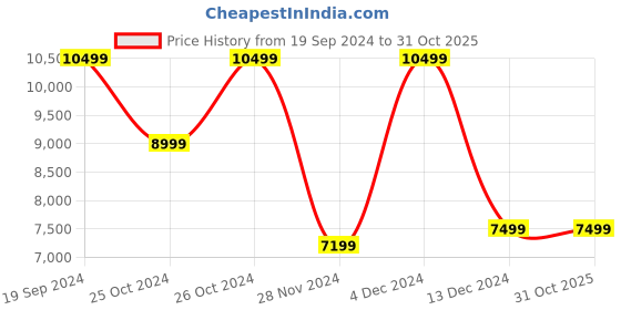 tatacliq.com Asics Men's GEL-Kayano Lite 3 Brown Running Shoes asics Price History Graph from 19 Sep 2024 to 30 Oct 2025