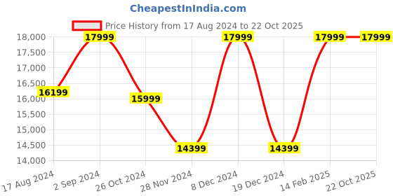 tatacliq.com Asics Men's GEL-KINSEI MAX Black Running Shoes asics Price History Graph from 17 Aug 2024 to 21 Oct 2025