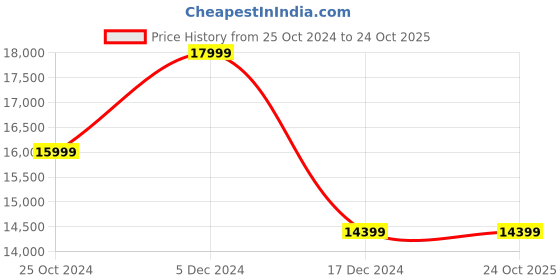 tatacliq.com Asics Men's GEL-Kinsei Max Black Running Shoes asics Price History Graph from 25 Oct 2024 to 24 Oct 2025