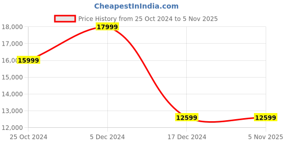 tatacliq.com Asics Men's GEL-Kinsei Max French Blue Running Shoes asics Price History Graph from 25 Oct 2024 to 4 Nov 2025