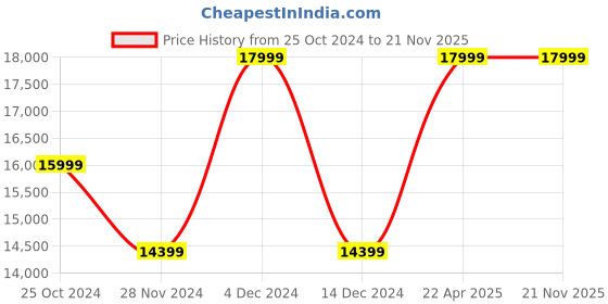 tatacliq.com Asics Men's GEL-KINSEI MAX Grey Running Shoes asics Price History Graph from 25 Oct 2024 to 20 Nov 2025