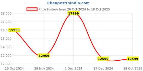 tatacliq.com Asics Men's GEL-Kinsei Max Grey Running Shoes asics Price History Graph from 26 Oct 2024 to 17 Oct 2025