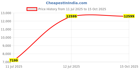 tatacliq.com Asics Men's GEL-KINSEI MAX Grey Running Shoes asics Price History Graph from 11 Jul 2025 to 14 Oct 2025