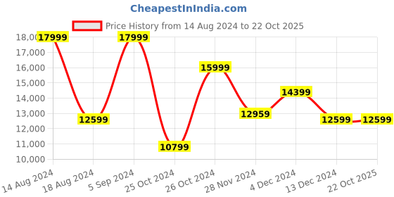 tatacliq.com Asics Men's GEL-Kinsei Max Lime Running Shoes asics Price History Graph from 14 Aug 2024 to 22 Oct 2025