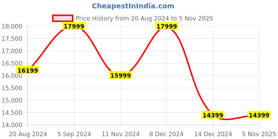 tatacliq.com Asics Men's GEL-Kinsei Max Pale Mint Running Shoes asics Price History Graph from 20 Aug 2024 to 5 Nov 2025