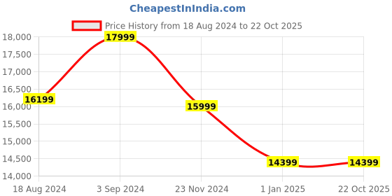 tatacliq.com Asics Men's GEL-Kinsei Max Thunder Blue Running Shoes asics Price History Graph from 18 Aug 2024 to 22 Oct 2025