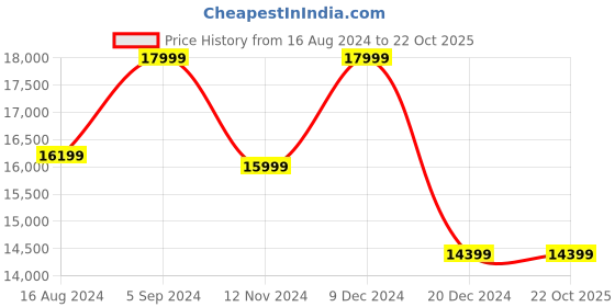 tatacliq.com Asics Men's GEL-Kinsei Max Thunder Blue Running Shoes asics Price History Graph from 16 Aug 2024 to 22 Oct 2025