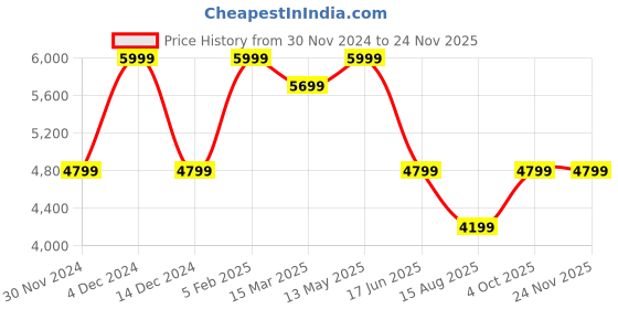 tatacliq.com Asics Men's GEL-LETHAL FIELD 2 Black Cricket Shoes asics Price History Graph from 30 Nov 2024 to 24 Nov 2025