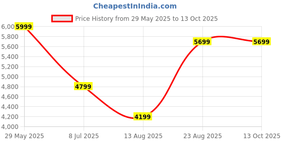 tatacliq.com Asics Men's GEL-LETHAL FIELD 2 Black Cricket Shoes asics Price History Graph from 29 May 2025 to 12 Oct 2025