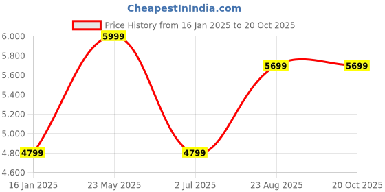 tatacliq.com Asics Men's GEL-LETHAL FIELD 2 White Cricket Shoes asics Price History Graph from 16 Jan 2025 to 19 Oct 2025