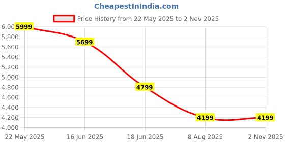 tatacliq.com Asics Men's GEL-LETHAL FIELD 2 White Cricket Shoes asics Price History Graph from 22 May 2025 to 2 Nov 2025