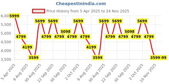 tatacliq.com Asics Men's GEL-LETHAL FIELD 2 White Cricket Shoes asics Price History Graph from 5 Apr 2025 to 24 Nov 2025