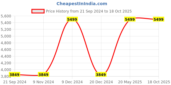 tatacliq.com Asics Men's GEL-Lethal Field Black Training Shoes asics Price History Graph from 21 Sep 2024 to 17 Oct 2025