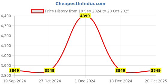 tatacliq.com Asics Men's GEL-Lethal Field Black Training Shoes asics Price History Graph from 19 Sep 2024 to 19 Oct 2025