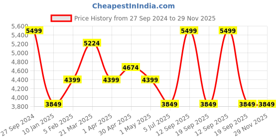 tatacliq.com Asics Men's GEL-Lethal Field White Training Shoes asics Price History Graph from 27 Sep 2024 to 29 Nov 2025