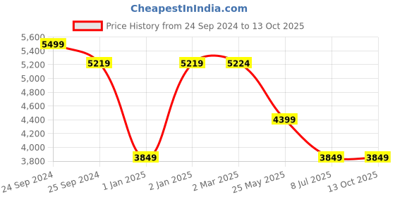 tatacliq.com Asics Men's GEL-Lethal Field White Training Shoes asics Price History Graph from 24 Sep 2024 to 12 Oct 2025