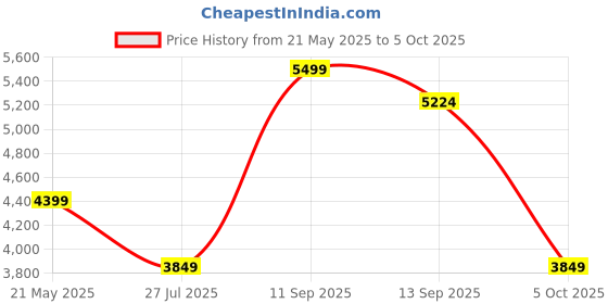 tatacliq.com Asics Men's GEL-Lethal Field White Training Shoes asics Price History Graph from 21 May 2025 to 5 Oct 2025