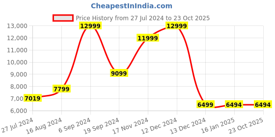 tatacliq.com Asics Men's GEL-LYTE III CM 1.95 White Casual Sneakers asics Price History Graph from 27 Jul 2024 to 23 Oct 2025