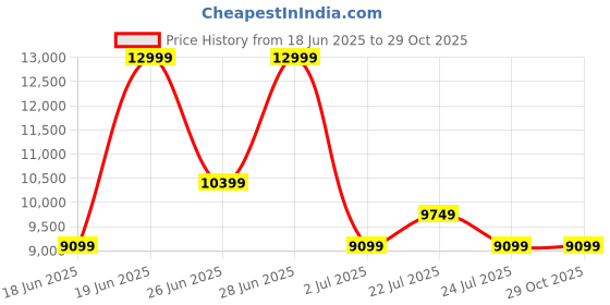 tatacliq.com Asics Mens GEL-LYTE III OG Bordeaux & Wine Sneakers asics Price History Graph from 18 Jun 2025 to 28 Oct 2025